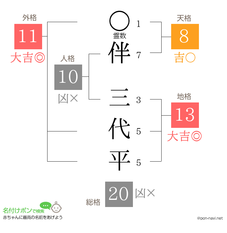 伴 三代平さんの姓名判断結果
