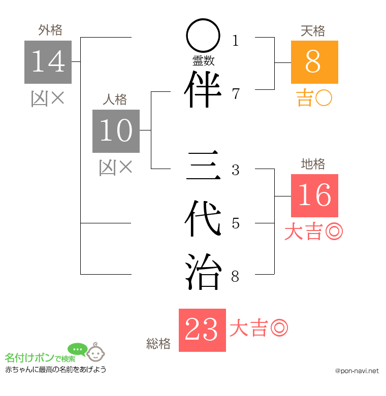 伴 三代治さんの姓名判断結果