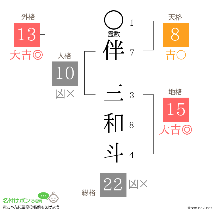 伴 三和斗さんの姓名判断結果