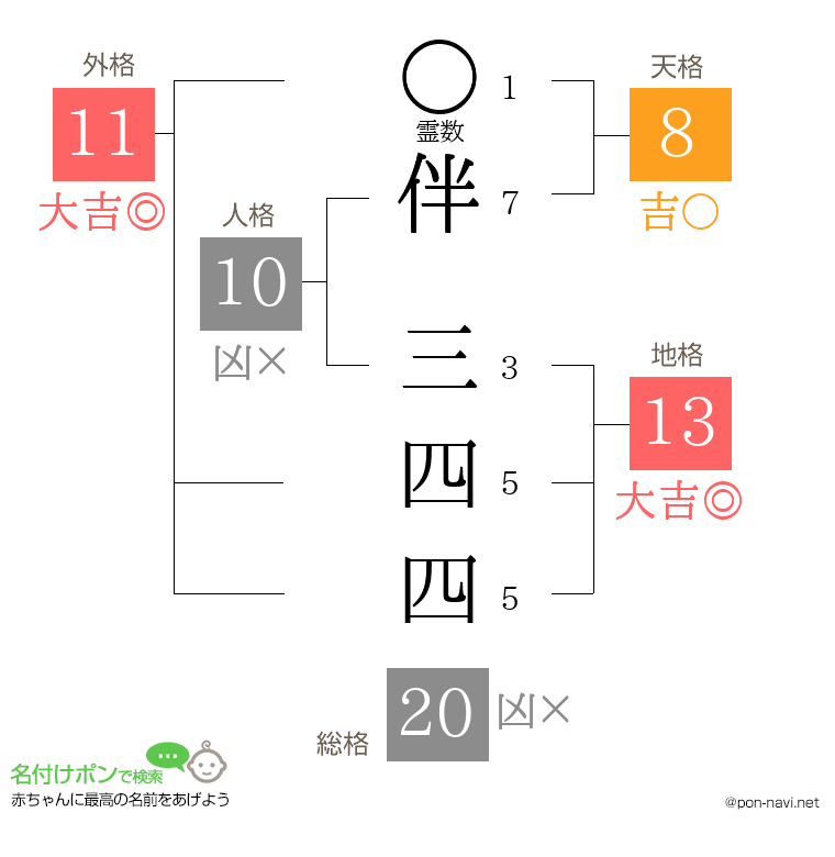 伴 三四四さんの姓名判断結果