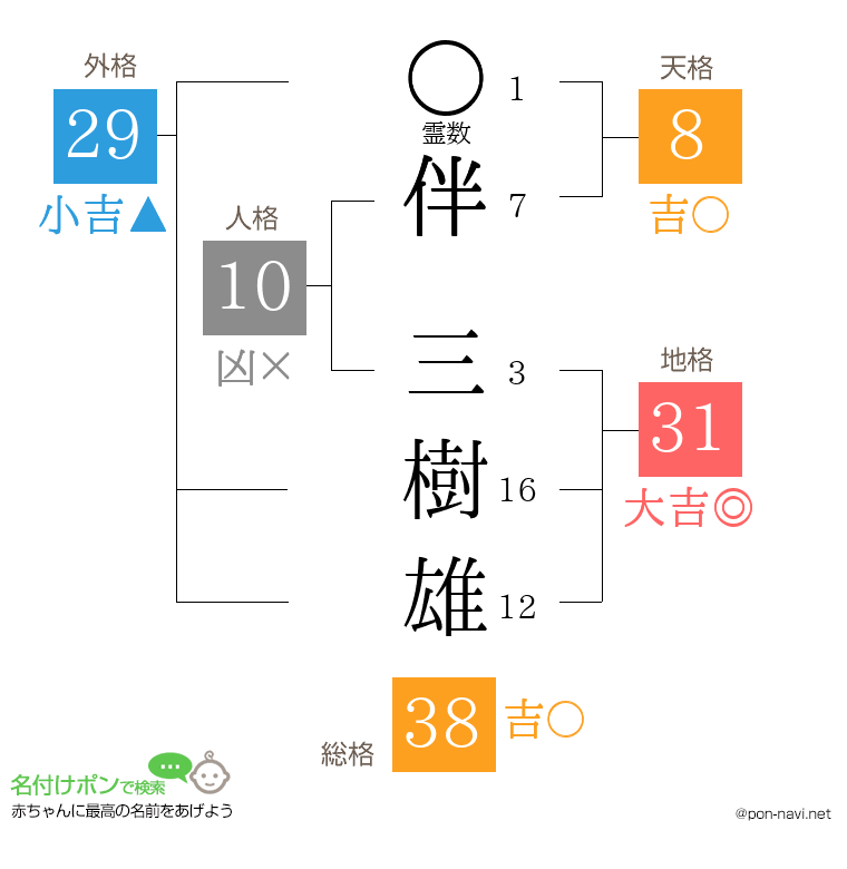 伴 三樹雄さんの姓名判断結果