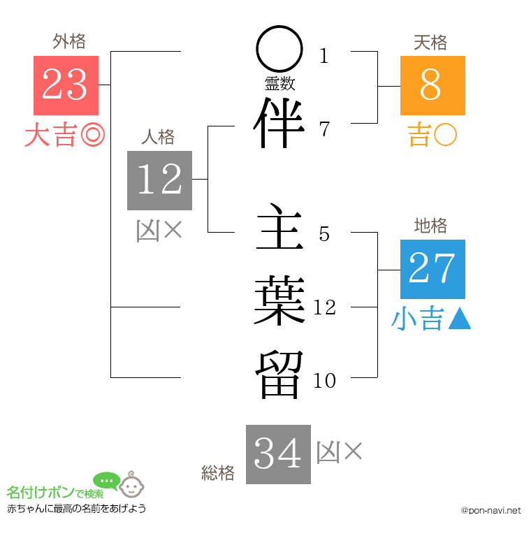 伴 主葉留さんの姓名判断結果