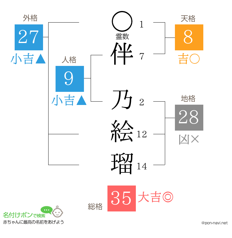 伴 乃絵瑠さんの姓名判断結果