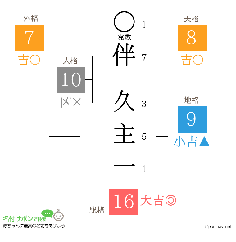 伴 久主一さんの姓名判断結果