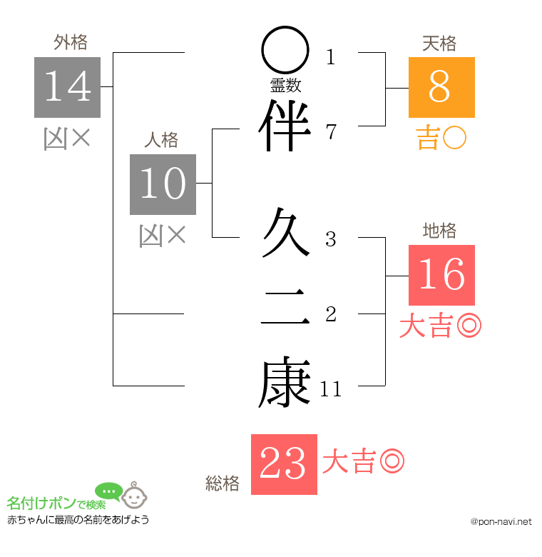 伴 久二康さんの姓名判断結果