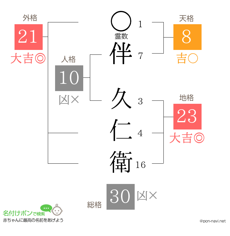 伴 久仁衛さんの姓名判断結果