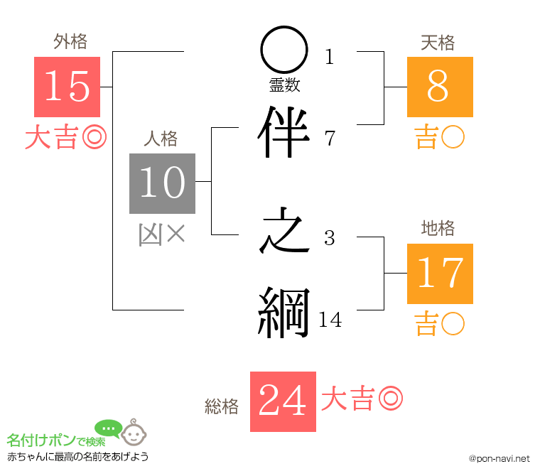 伴 之綱さんの姓名判断結果