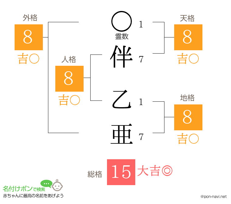 伴 乙亜さんの姓名判断結果