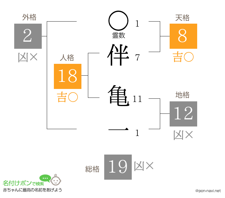 伴 亀一さんの姓名判断結果