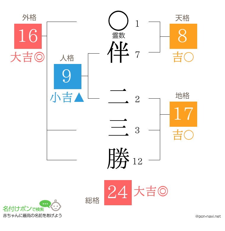 伴 二三勝さんの姓名判断結果
