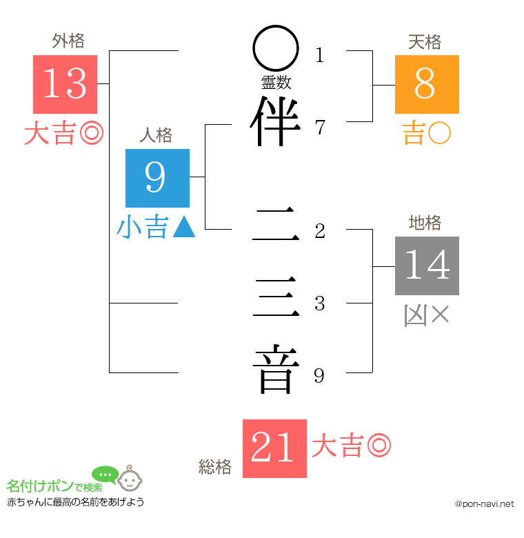 伴 二三音さんの姓名判断結果