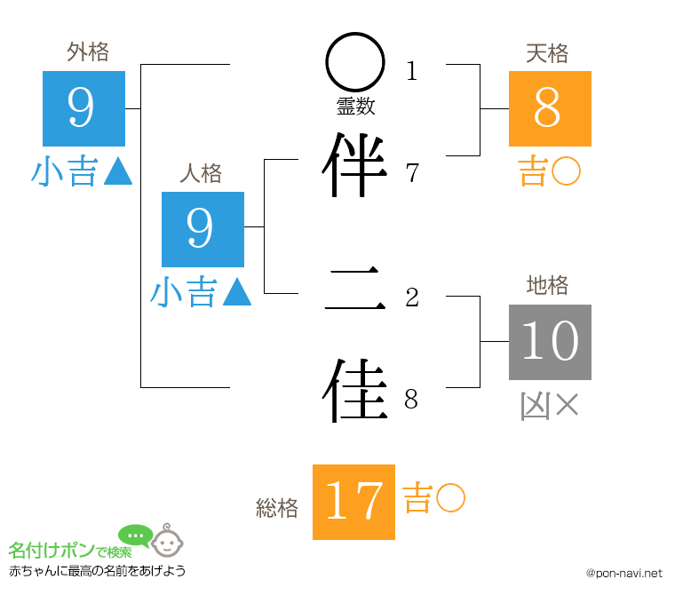 伴 二佳さんの姓名判断結果