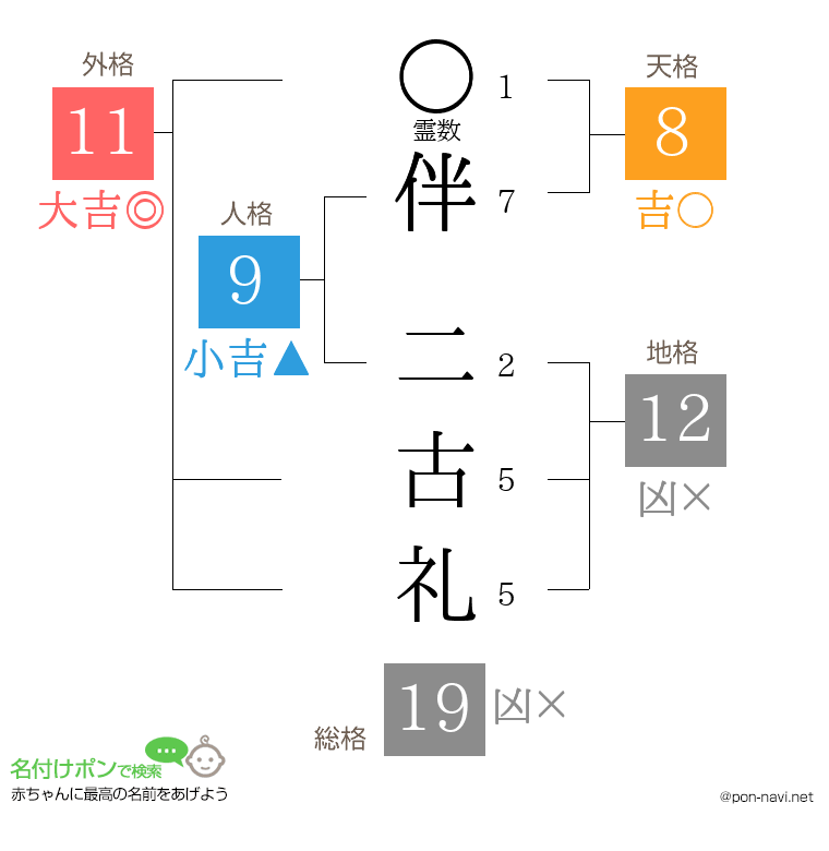 伴 二古礼さんの姓名判断結果