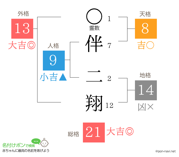 伴 二翔さんの姓名判断結果