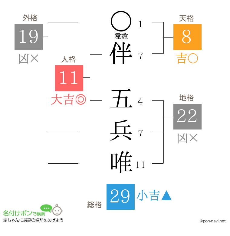 伴 五兵唯さんの姓名判断結果