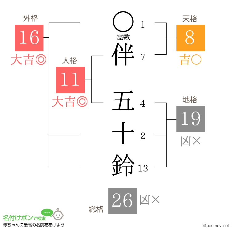 伴 五十鈴さんの姓名判断結果