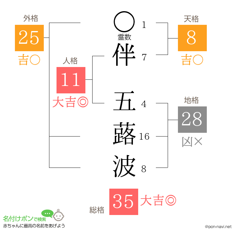伴 五蕗波さんの姓名判断結果