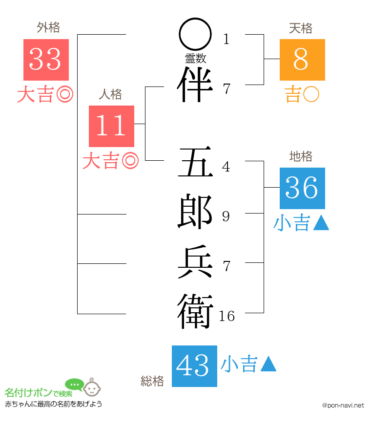 伴 五郎兵衛さんの姓名判断結果