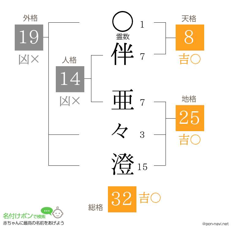 伴 亜々澄さんの姓名判断結果