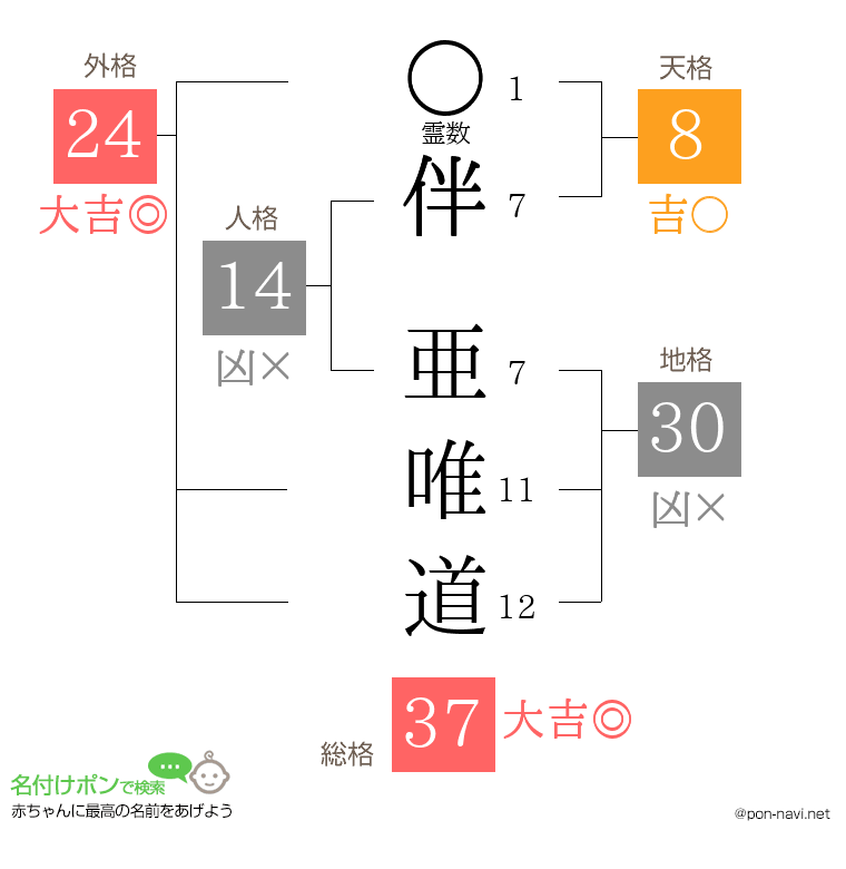 伴 亜唯道さんの姓名判断結果