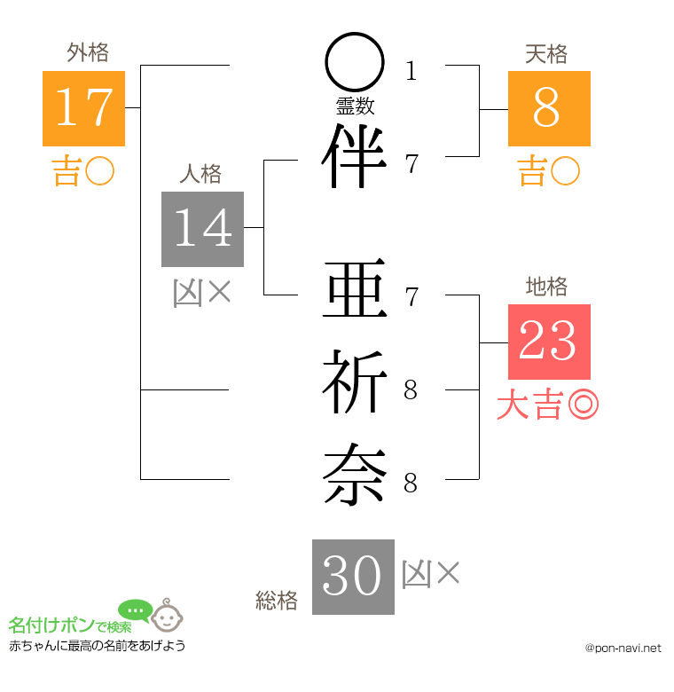 伴 亜祈奈さんの姓名判断結果