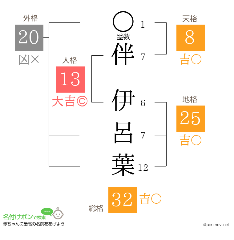 伴 伊呂葉さんの姓名判断結果