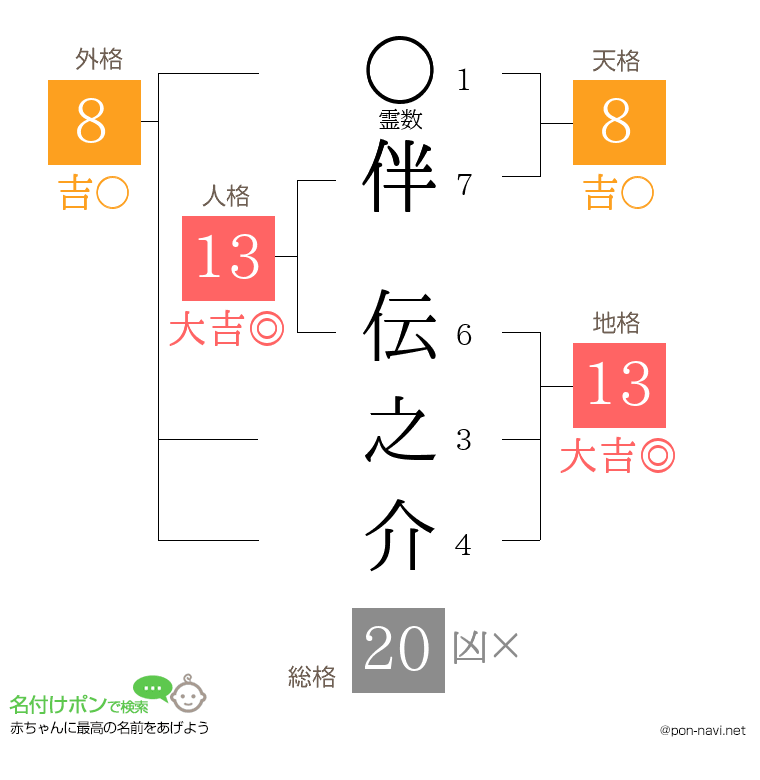 伴 伝之介さんの姓名判断結果