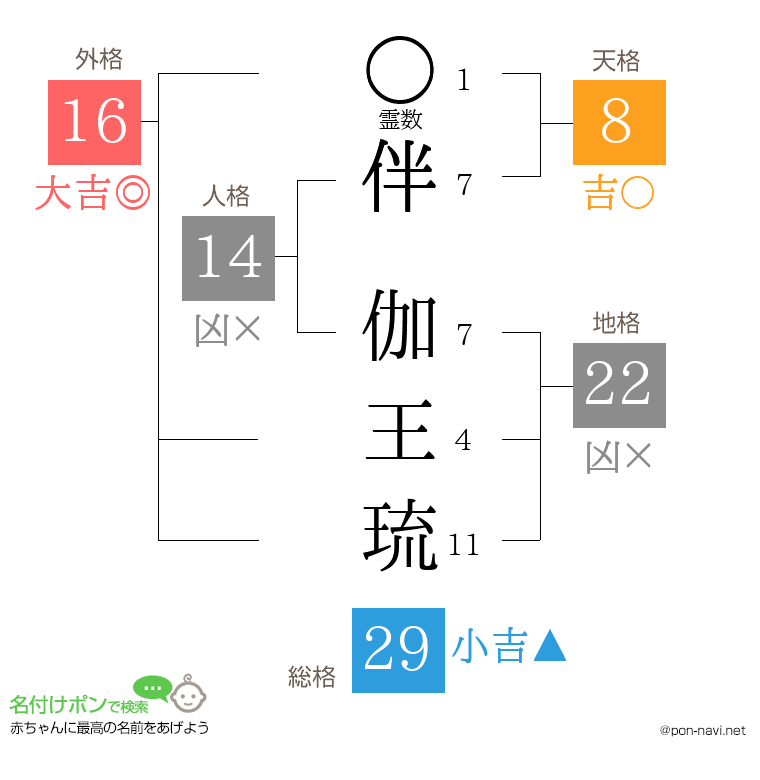 伴 伽王琉さんの姓名判断結果