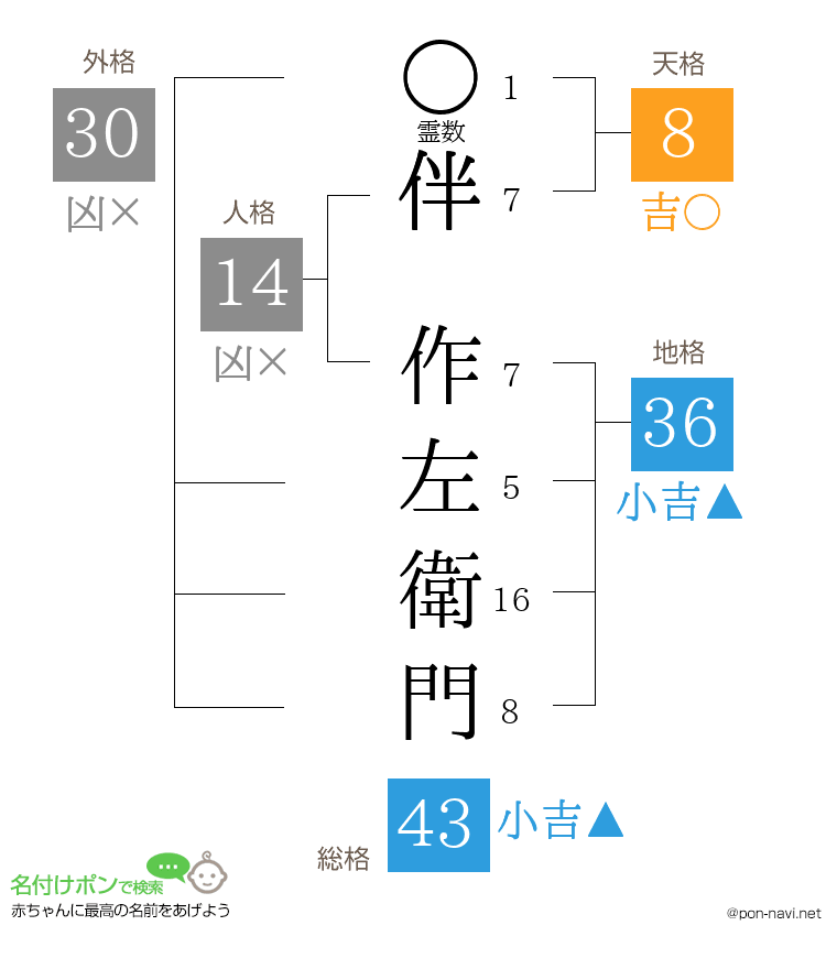 伴 作左衛門さんの姓名判断結果