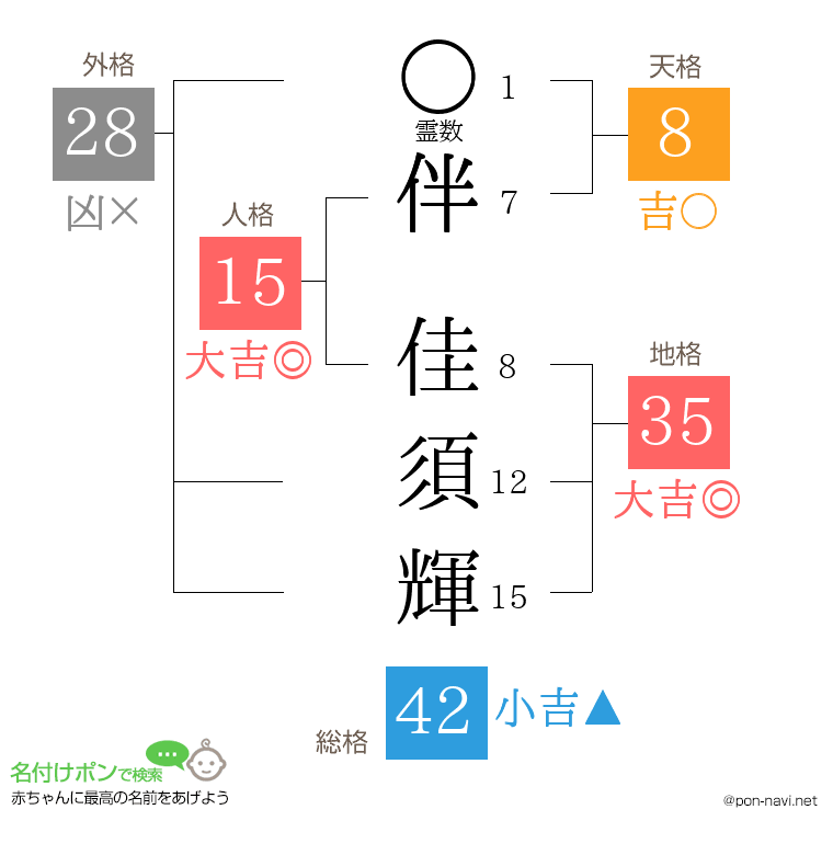 伴 佳須輝さんの姓名判断結果