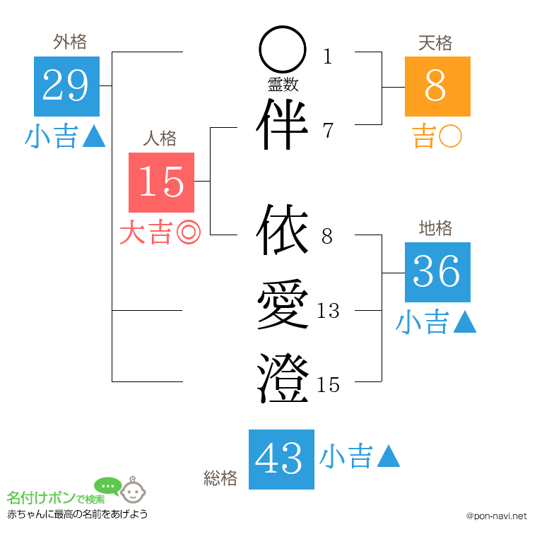 伴 依愛澄さんの姓名判断結果