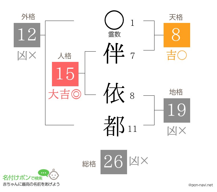 伴 依都さんの姓名判断結果