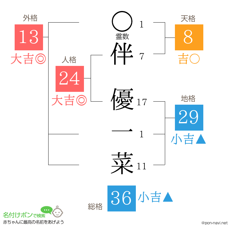 伴 優一菜さんの姓名判断結果
