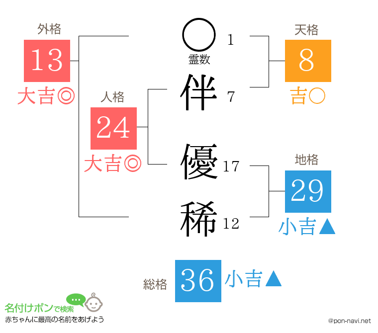 伴 優稀さんの姓名判断結果