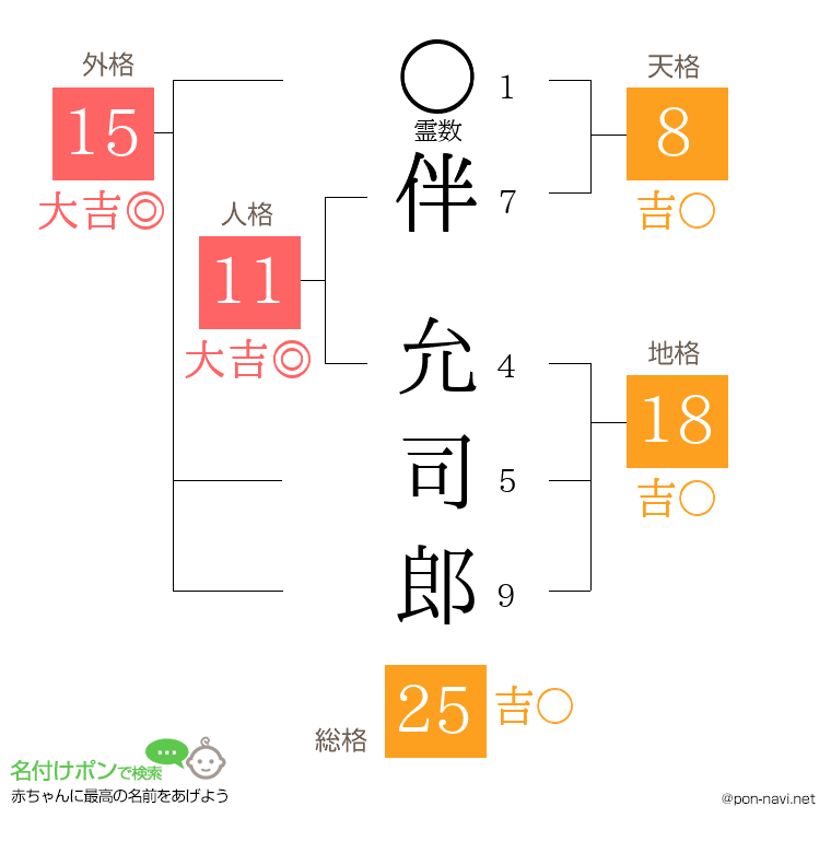 伴 允司郎さんの姓名判断結果