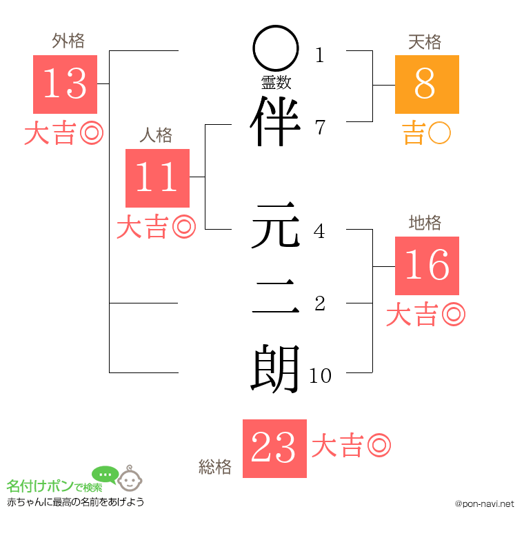 伴 元二朗さんの姓名判断結果