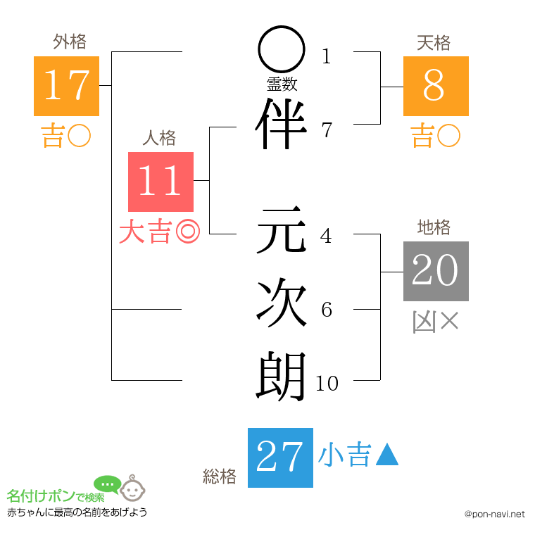 伴 元次朗さんの姓名判断結果