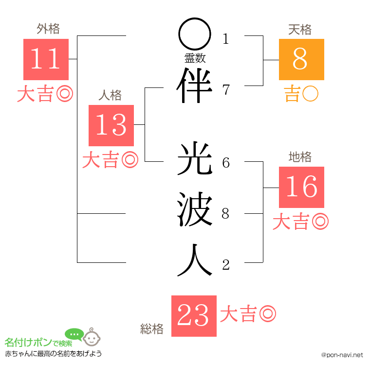 伴 光波人さんの姓名判断結果
