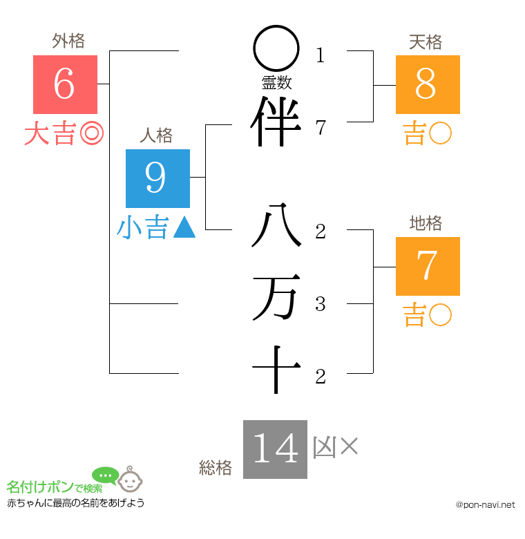 伴 八万十さんの姓名判断結果