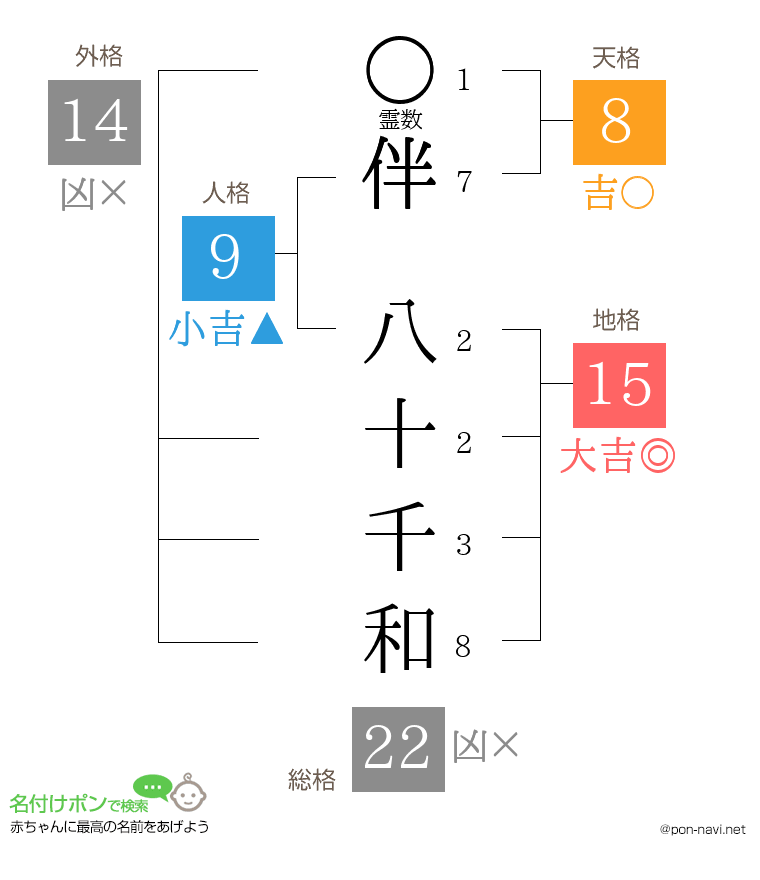 伴 八十千和さんの姓名判断結果