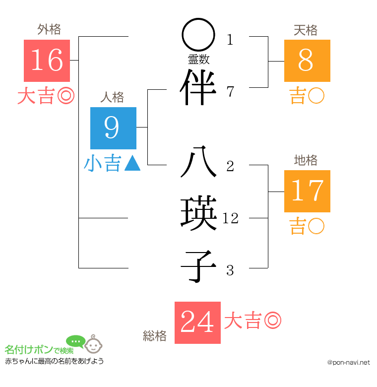 伴 八瑛子さんの姓名判断結果