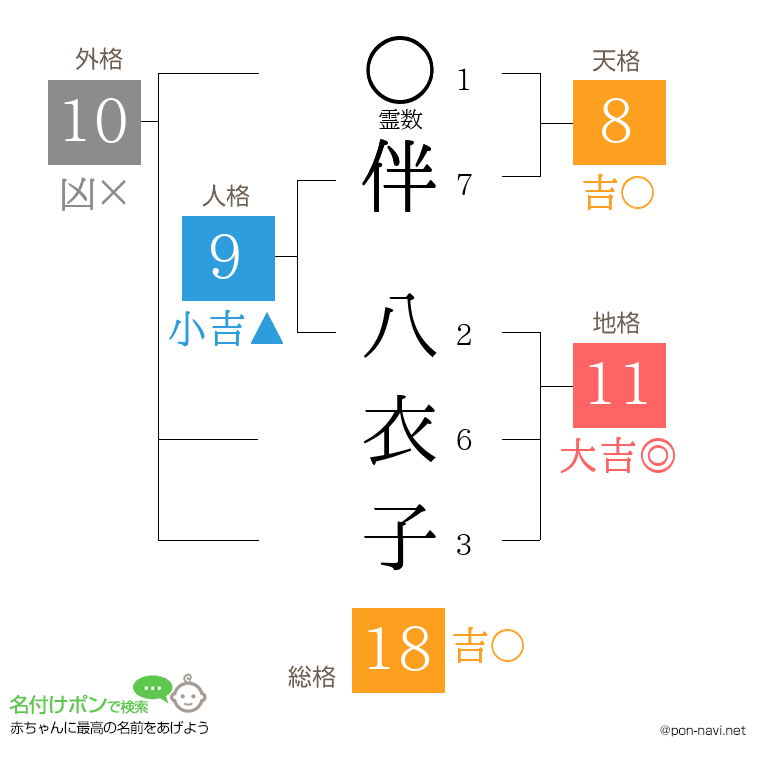 伴 八衣子さんの姓名判断結果