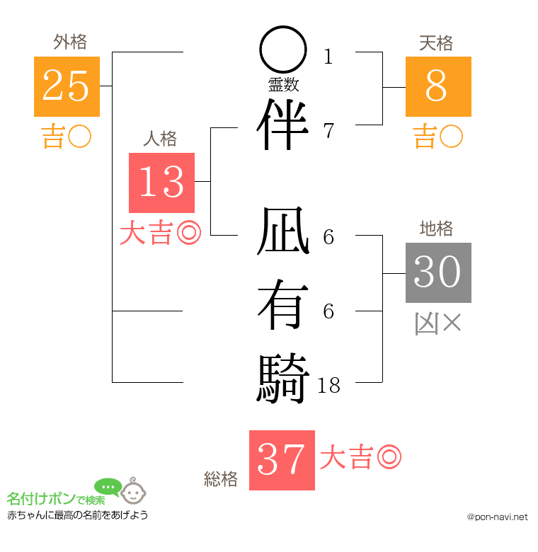 伴 凪有騎さんの姓名判断結果