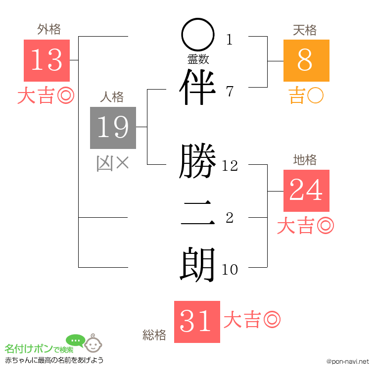 伴 勝二朗さんの姓名判断結果