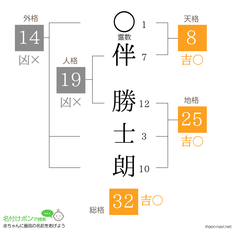 伴 勝士朗さんの姓名判断結果