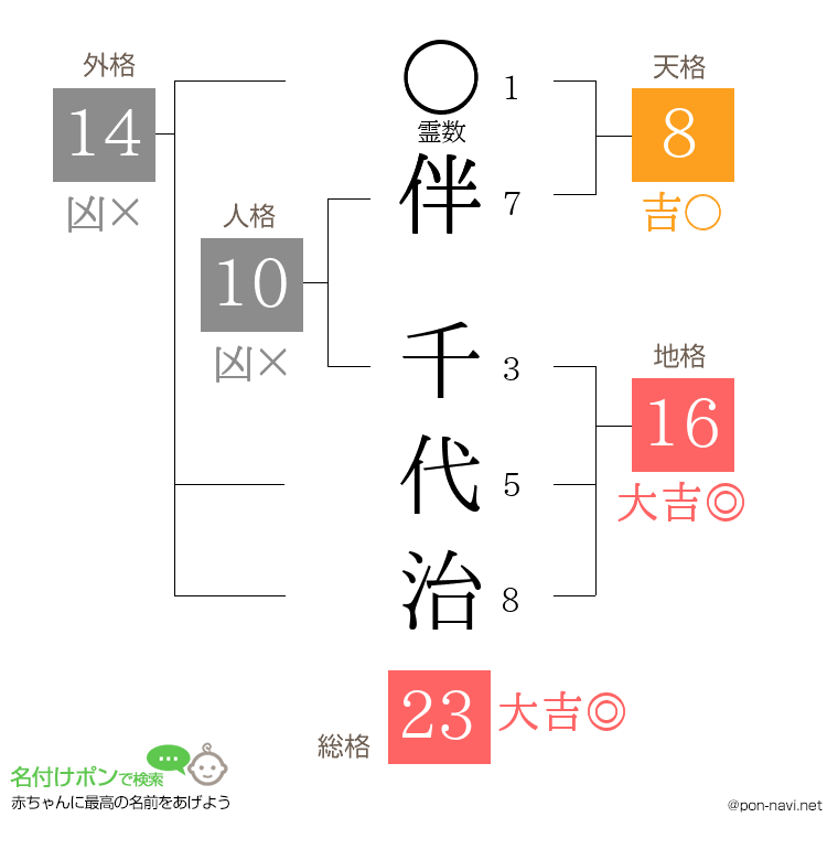 伴 千代治さんの姓名判断結果
