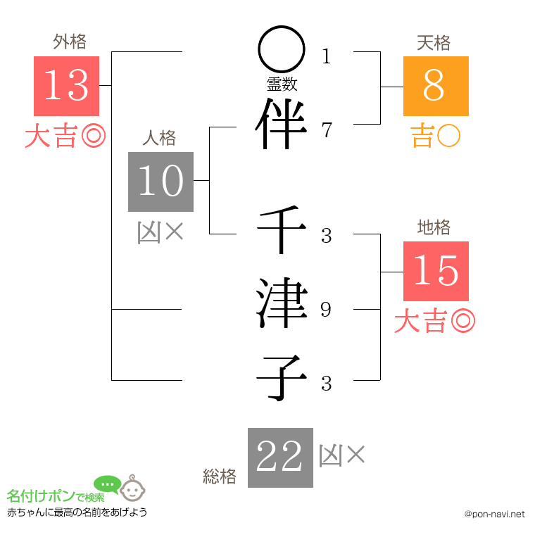 伴 千津子さんの姓名判断結果