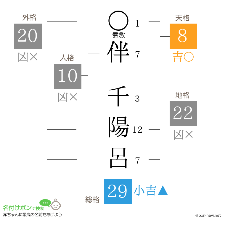 伴 千陽呂さんの姓名判断結果