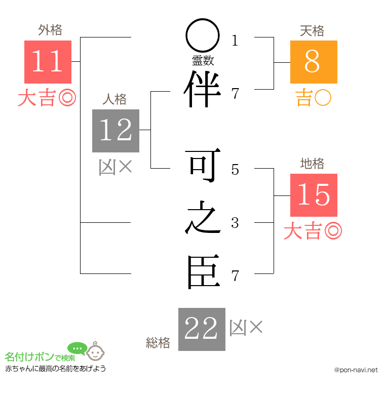 伴 可之臣さんの姓名判断結果