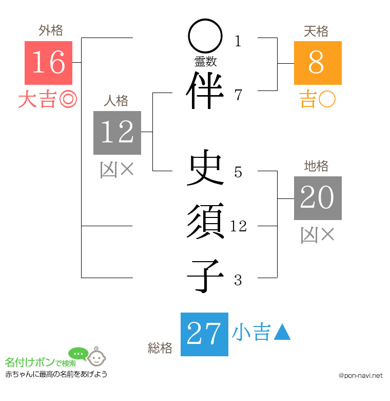 伴 史須子さんの姓名判断結果